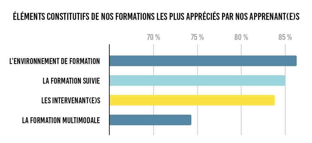 Enquête de satisfaction : diagramme bâton des éléments les plus appréciés par les apprenant(e)s SELFORME - L'environnement de formation à 86 %, la formation à 85 %, les intervanant(e)s à 84 % et la formation multimodale à 74 %