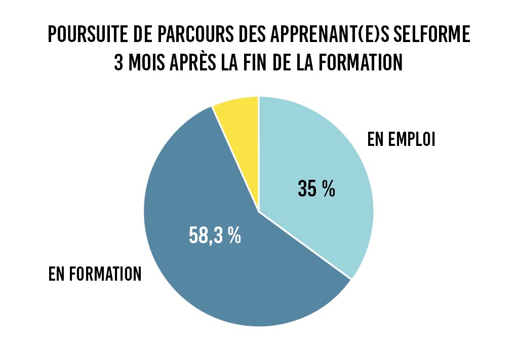 Enquête de satisfaction : camembert sur la poursuite d'étude des apprenant(e)s SELFORME à +3 mois - 35 % en emploi, 58,3% en formation