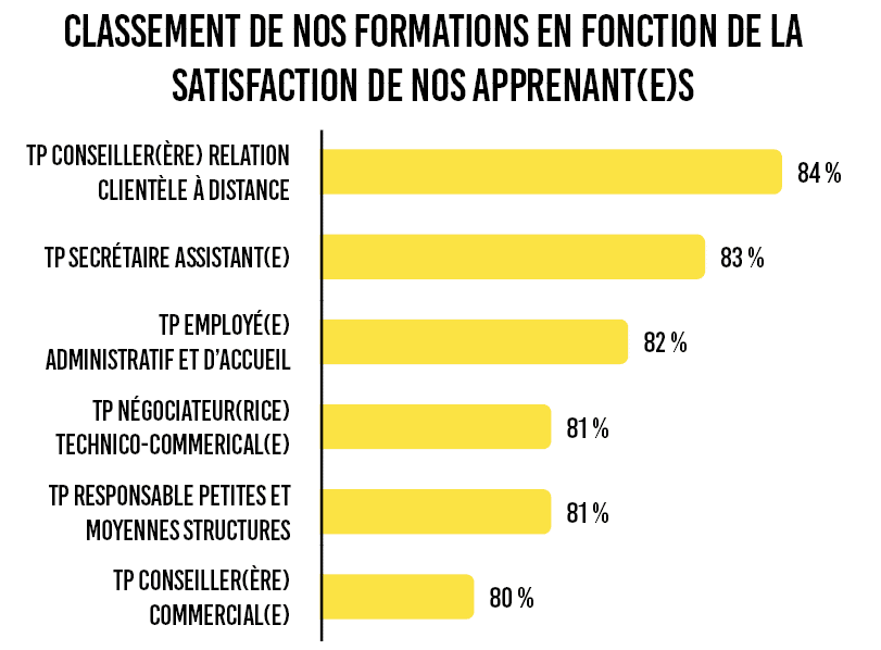 Graphique : Classement de nos formation en fonction de la satisfaction de nos apprenant(e)s : TP CRCD 84 % - TP SA 83 % - TP EAA 82 % - TP NTC et RPMS 81 % - TP CC 80 %