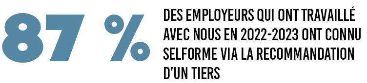 87 % des employeurs qui ont travaillé avec nous en 2022-2023 ont connu SELFORME via la recommandation d'un tiers