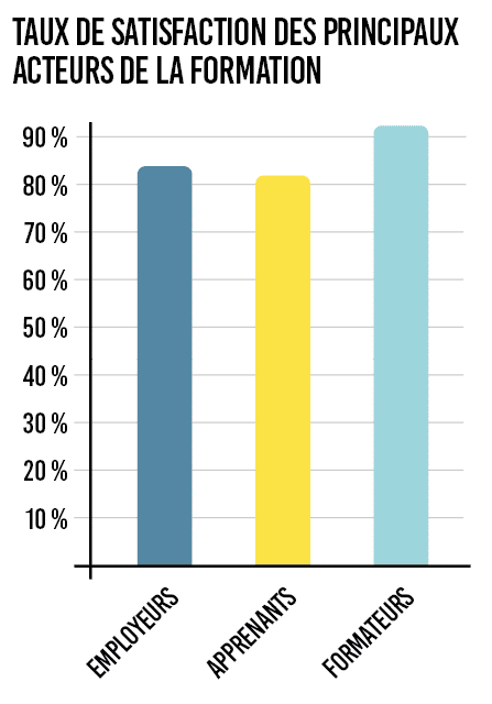 Graphique sur le taux de satisfaction des principaux acteurs de la formation : Employeurs 83 % - Apprenants 82 % - Formateurs 92 %